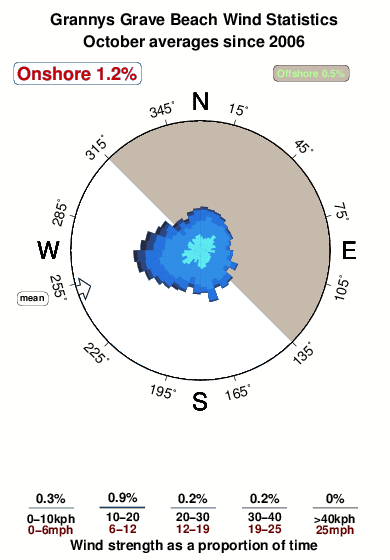 Grannys grave.wind.statistics.october
