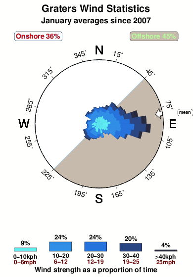 Graters.wind.statistics.january