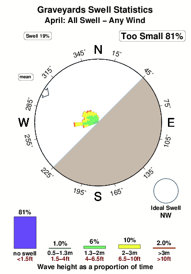 Graveyards 1.surf.statistics.april