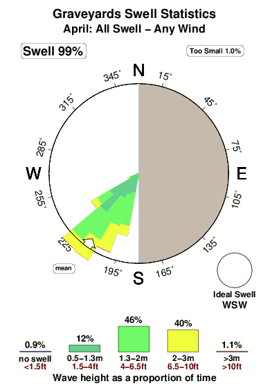 Graveyards 3.surf.statistics.april