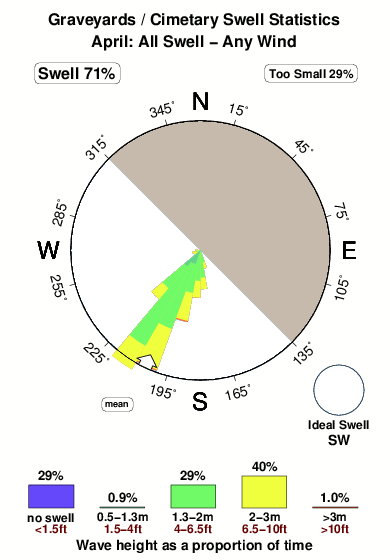 Graveyards 4.surf.statistics.april