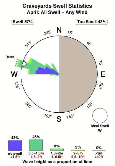 Graveyards 5.surf.statistics.april