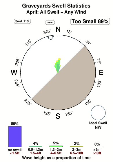 Graveyards 6.surf.statistics.april