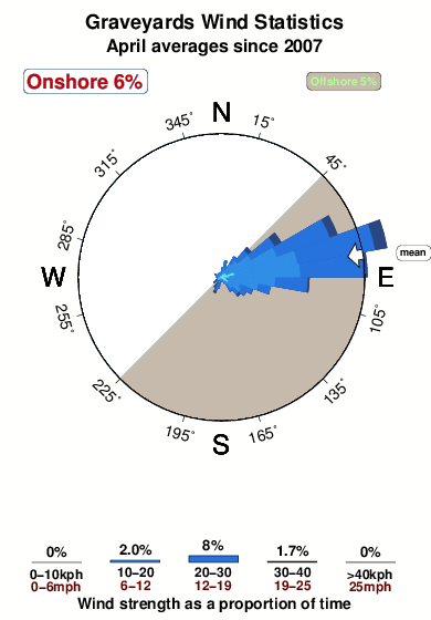 Graveyards 6.wind.statistics.april
