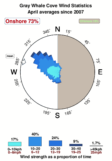 Gray whale cove.wind.statistics.april