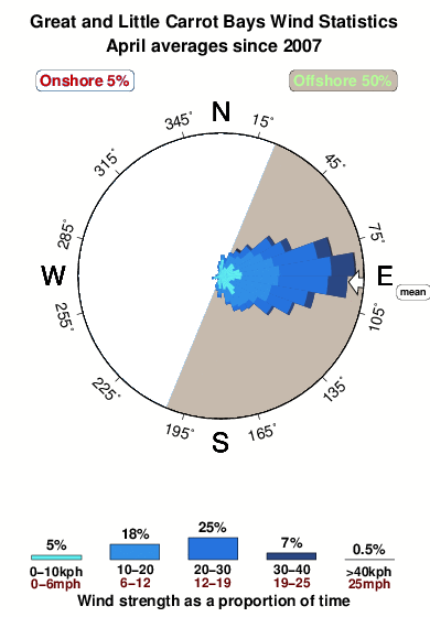 Great and little carrot bays.wind.statistics.april