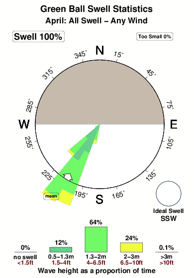 Green ball.surf.statistics.april