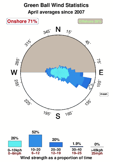 Green ball.wind.statistics.april