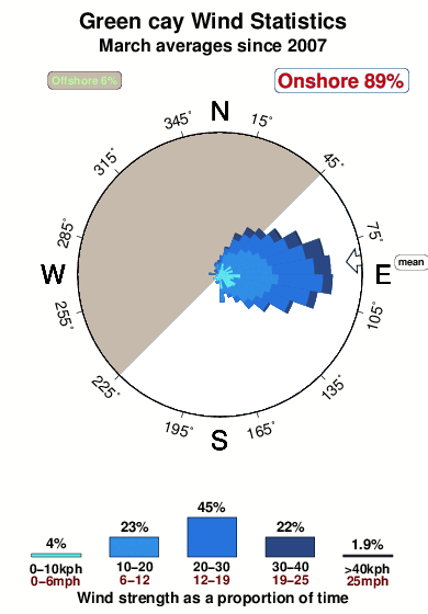 Green cay.wind.statistics.march
