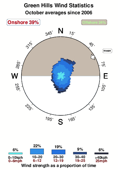 Green hills.wind.statistics.october