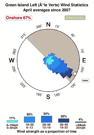 Green island left.wind.statistics.april