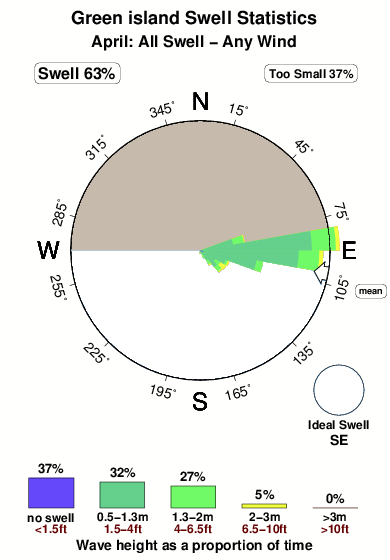 Green island.surf.statistics.april