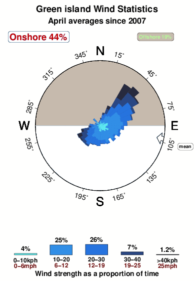 Green island.wind.statistics.april