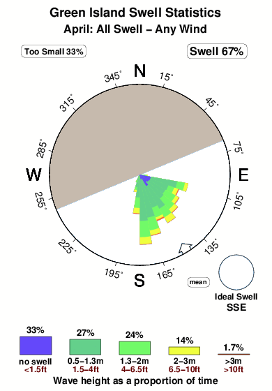 Green island 2.surf.statistics.april