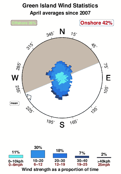 Green island 2.wind.statistics.april