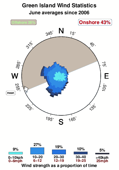 Green island 2.wind.statistics.june