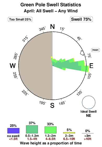 Green pole.surf.statistics.april