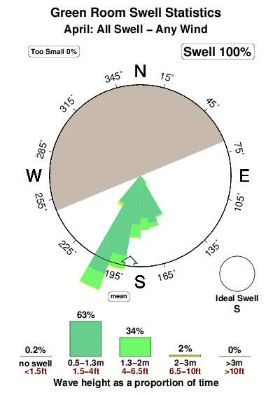 Green room.surf.statistics.april