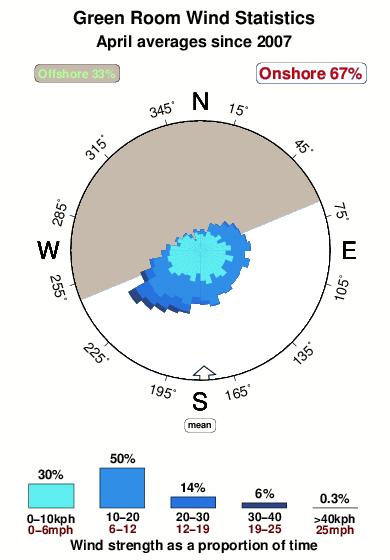Green room.wind.statistics.april