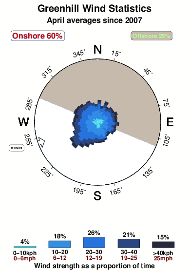 Greenhill.wind.statistics.april
