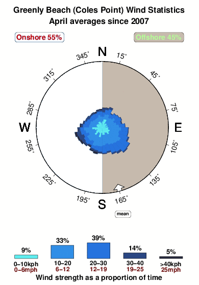 Greenly beach.wind.statistics.april