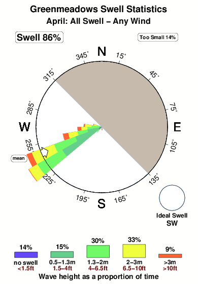 Greenmeadows.surf.statistics.april