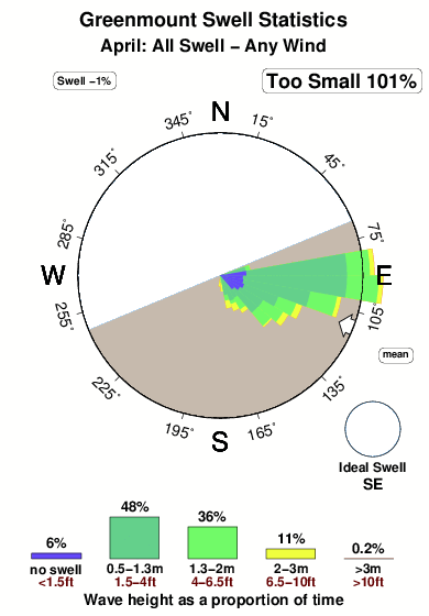 Greenmount.surf.statistics.april