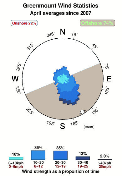 Greenmount.wind.statistics.april