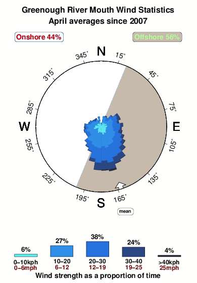Greenough river mouth.wind.statistics.april