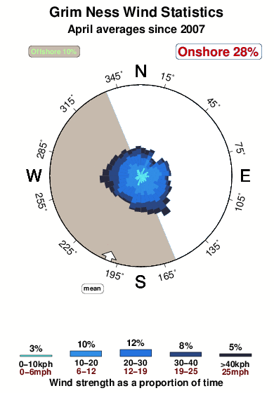 Grim ness.wind.statistics.april