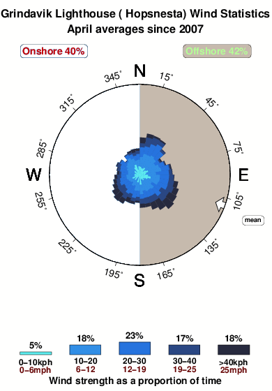 Grindavik lighthouse.wind.statistics.april