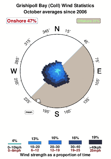 Grishipoll bay.wind.statistics.october