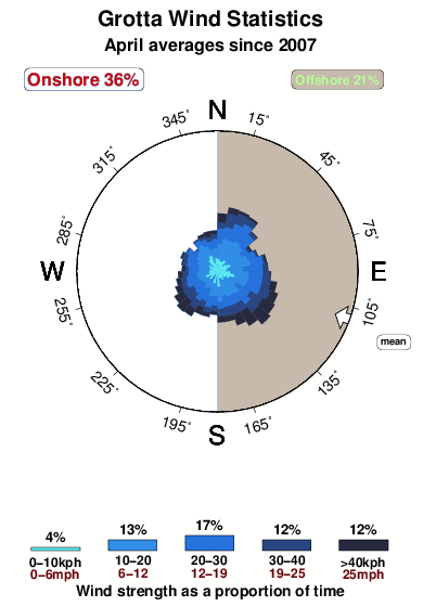 Grotta.wind.statistics.april