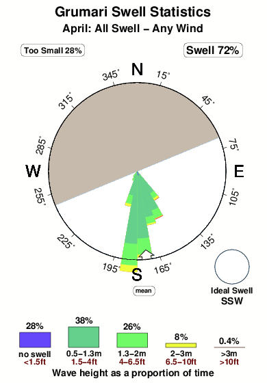 Grumari.surf.statistics.april