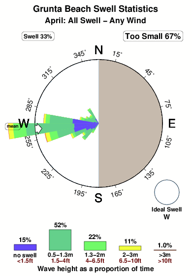 Grunta beach.surf.statistics.april