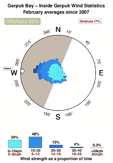 Grupuk.wind.statistics.february