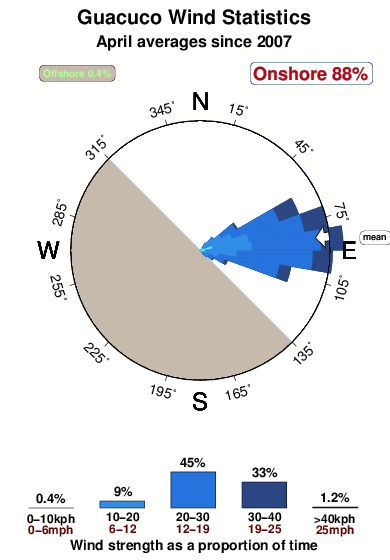 Guacuco.wind.statistics.april