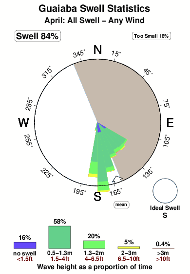 Guaiaba.surf.statistics.april