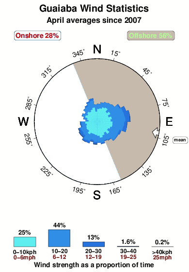 Guaiaba.wind.statistics.april
