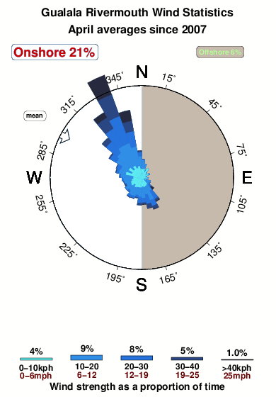 Gualala rivermouth.wind.statistics.april