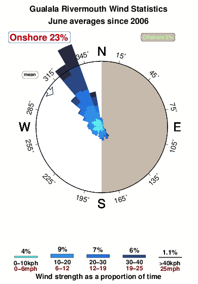 Gualala rivermouth.wind.statistics.june