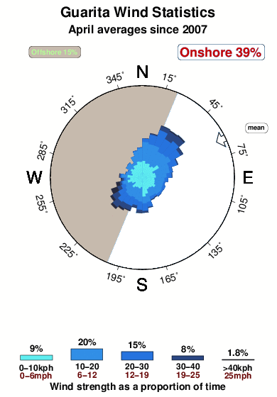 Guarita.wind.statistics.april