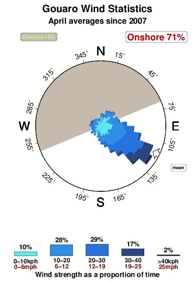 Guaro.wind.statistics.april
