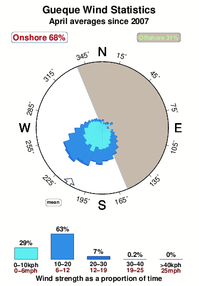 Gueque.wind.statistics.april