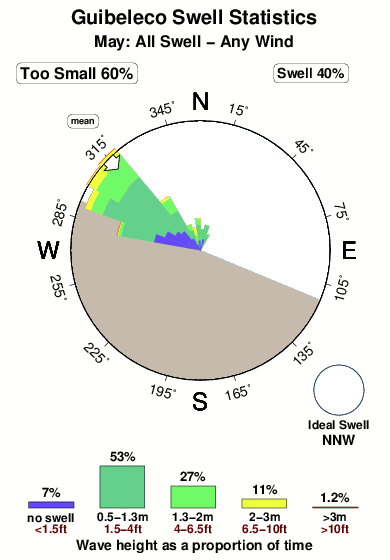Guibeleco.surf.statistics.may