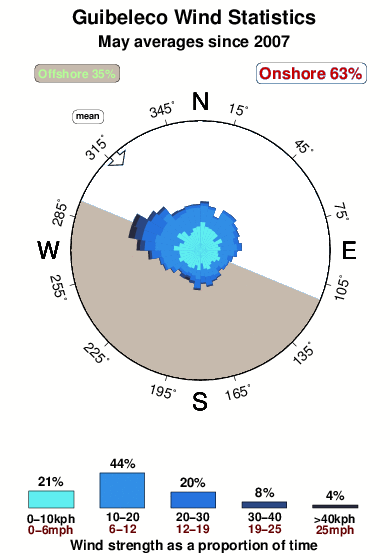 Guibeleco.wind.statistics.may