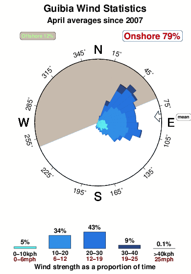 Guibia.wind.statistics.april