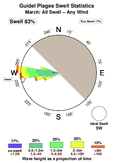 Guidel plages.surf.statistics.march