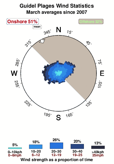 Guidel plages.wind.statistics.march