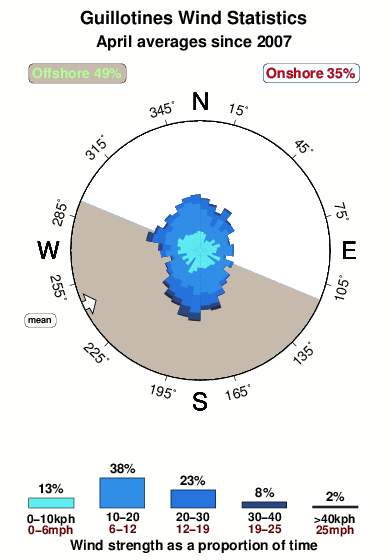 Guillotines 2.wind.statistics.april